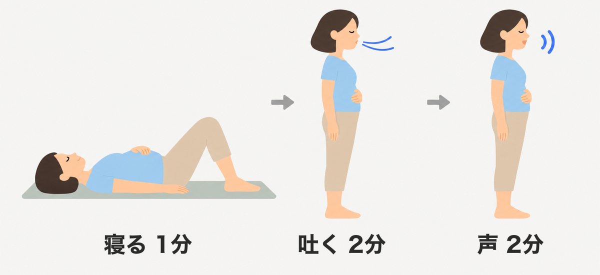 寝ころんで1分、立って息を吐いて2分、声を出して2分の、1回5分の腹式呼吸の練習の流れのイラスト