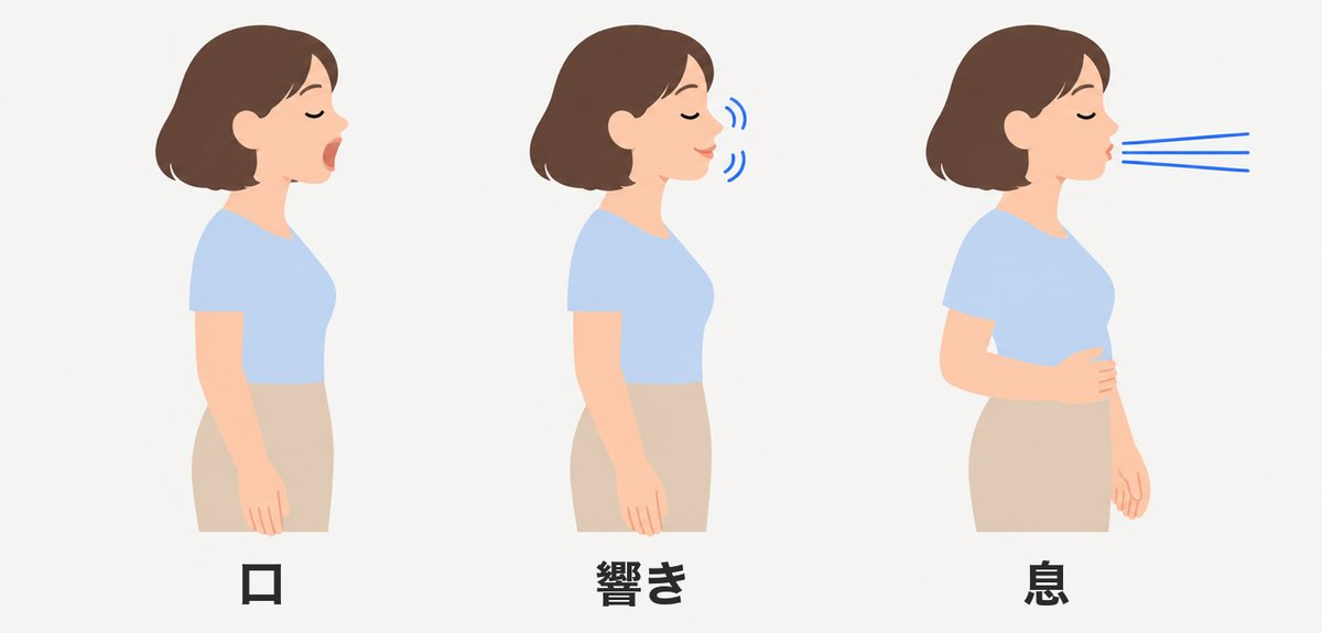 声がこもるときに見直す3つのポイント(口を大きく開ける、ハミングで響かせる、おなかに手を当てて息をまっすぐ出す)のイラスト
