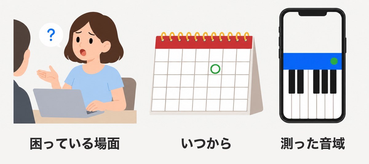 先生に伝えるメモの3項目(会議で聞き返されて困っている場面、いつからかを示す卓上カレンダー、スマホの鍵盤に表示した測った音域)のイラスト