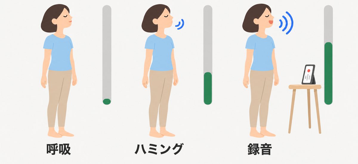 自宅でできるボイトレ:立ったまま静かな呼吸、ハミング、録音して歌う練習を、声の大きさのメーターと一緒に示したイラスト