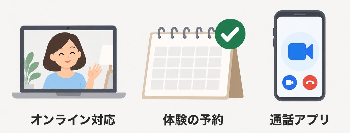 オンライン体験の前に確かめる3つ(オンライン対応、体験の予約、通話アプリ)のイラスト